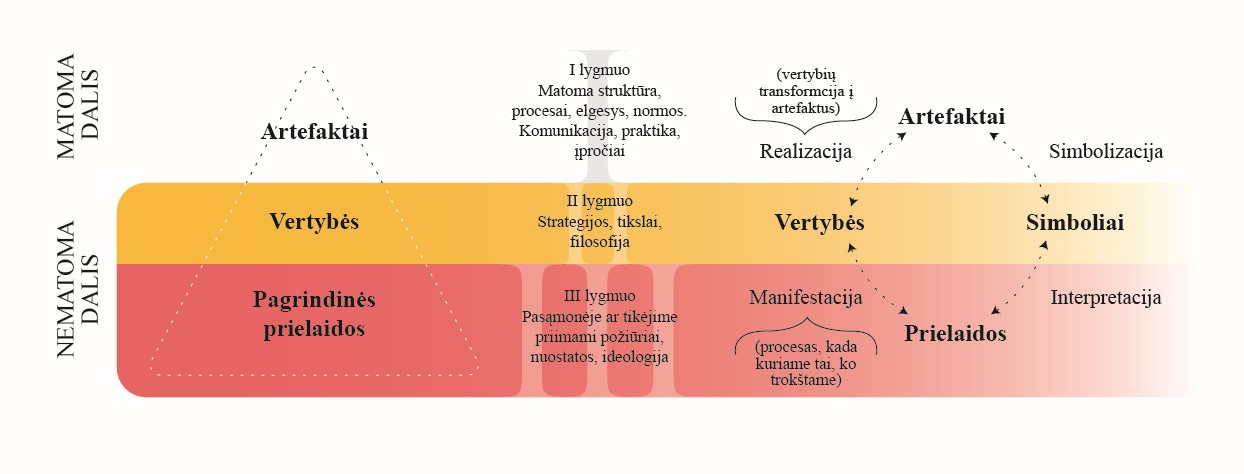 Organizacinės kultūros elementai. Iš ko suprasti ir pamatyti, kas organizacijai iš tiesų svarbu?